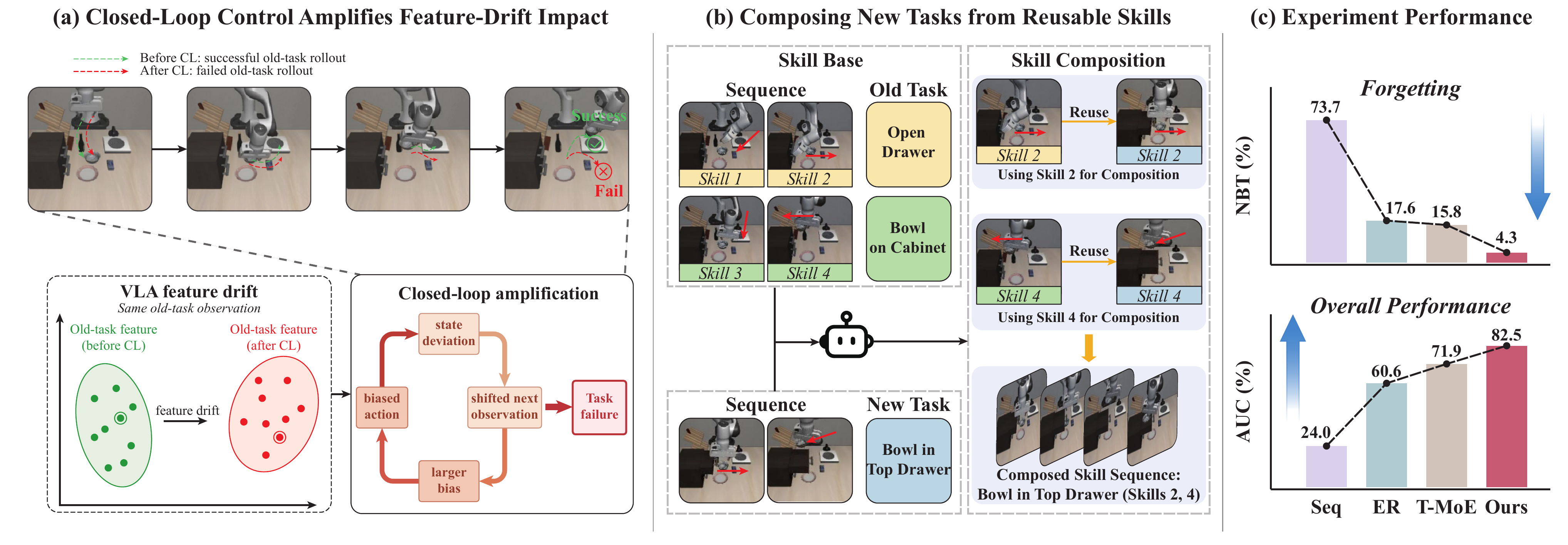Overview comparing embodied continual learning with reusable skill composition in SCE.