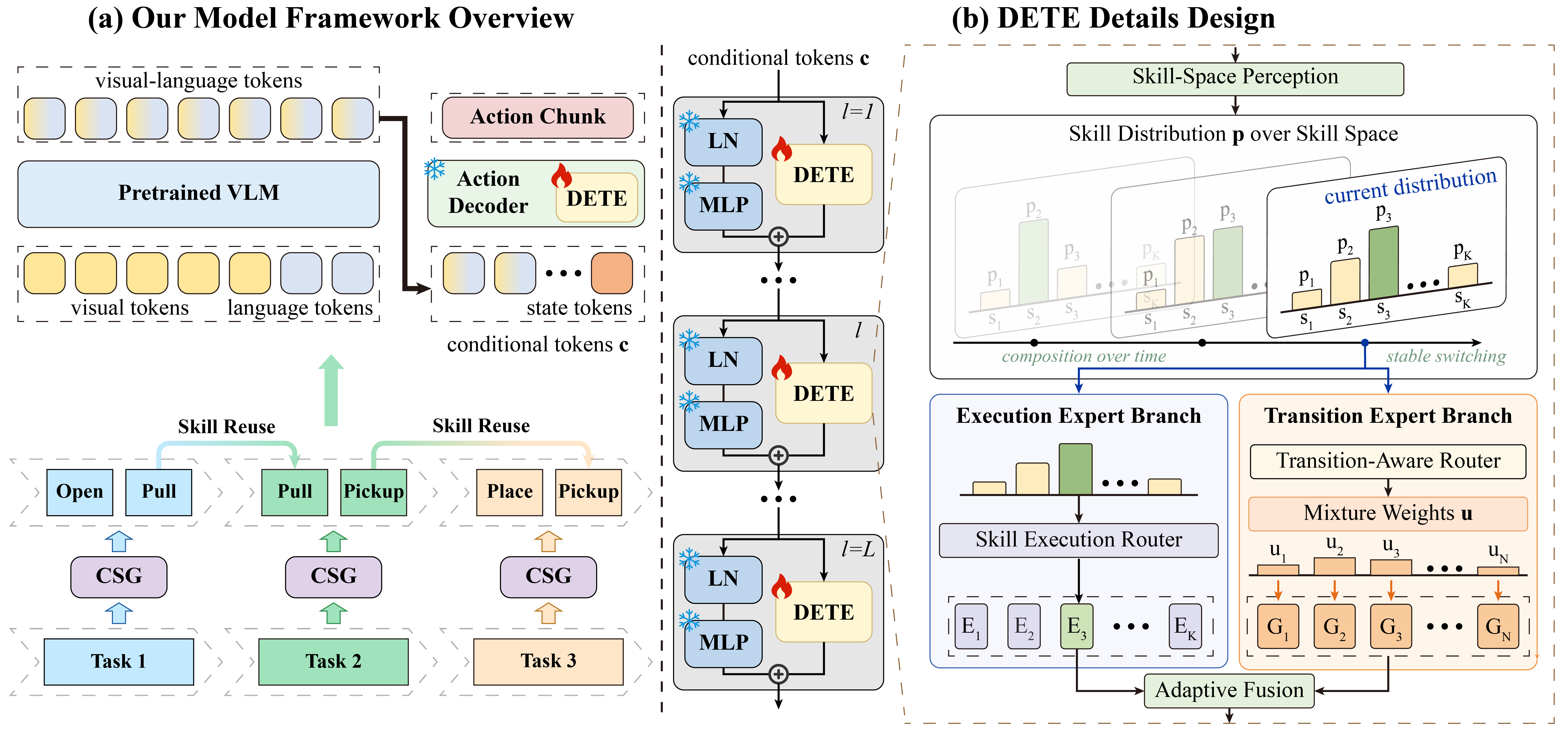 Overall SCE framework with CSG and DETE modules.