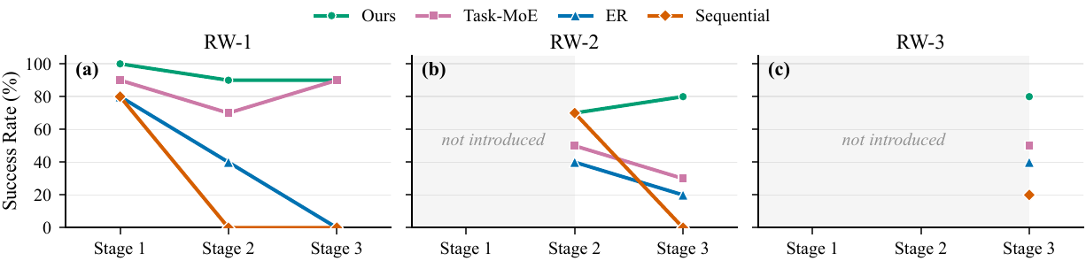 Stage-wise real-world success rates for SCE, Task-MoE, ER, and Sequential.