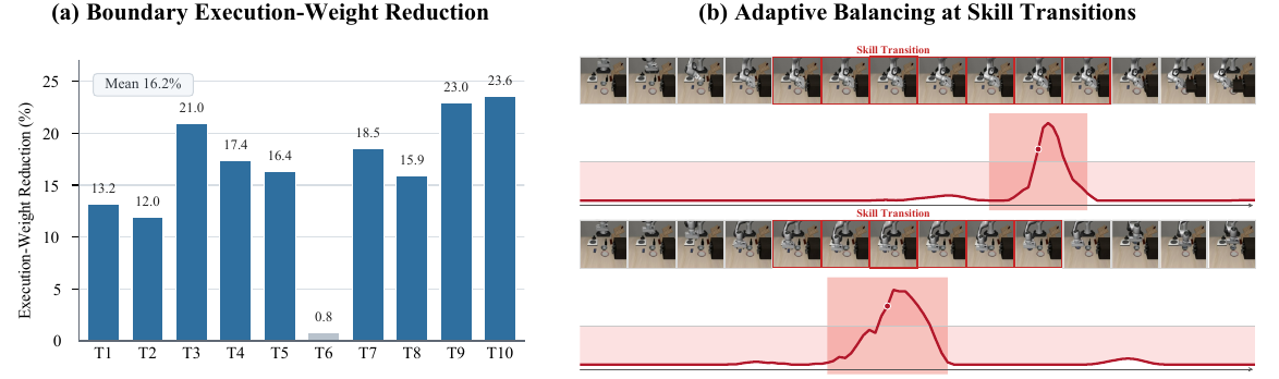 Adaptive balancing coefficient and transition expert contribution around skill transitions.